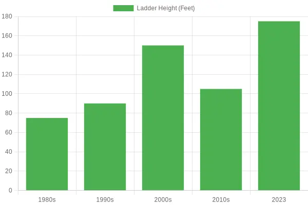Evolution of Fire Truck Ladder Heights Over the Years