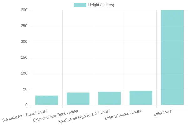 Height Comparison of Different Ladders