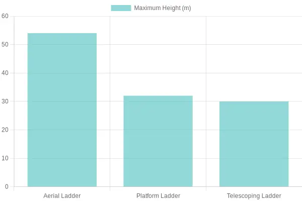 Comparison of Maximum Heights of Different Ladder Types