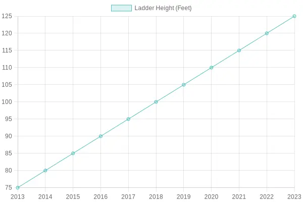Fire Truck Ladder Height Trends
