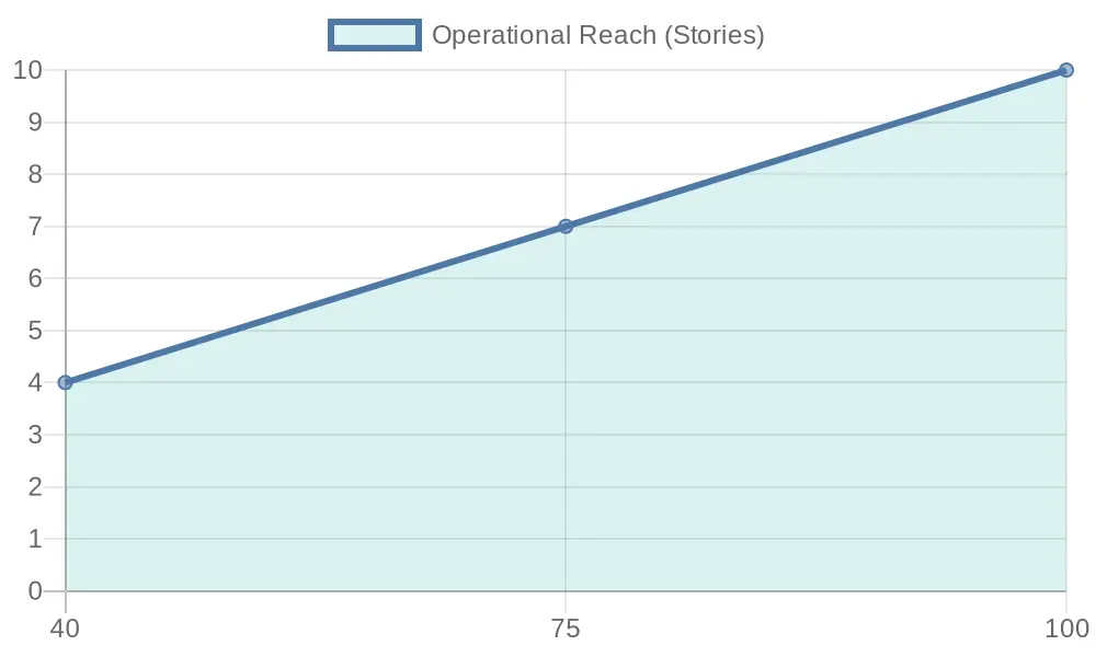 Operational Reach vs Ladder Length