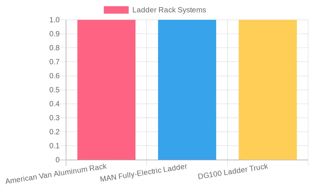 Ladder Rack Systems Comparison