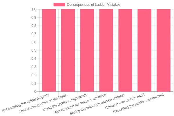 Common Mistakes and Consequences of Using Extension Ladders