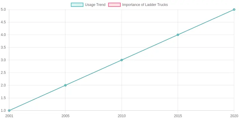 Chart illustrating fire truck usage statistics