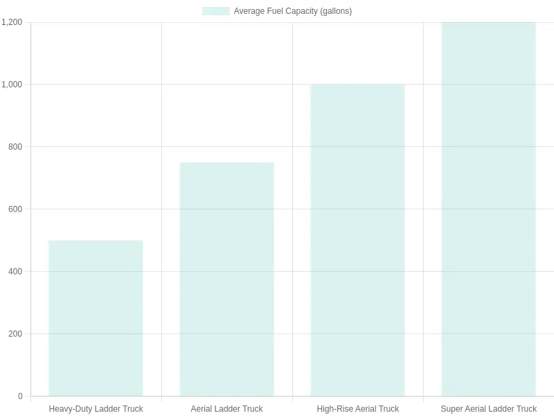 Average Fuel Capacity of Ladder Trucks