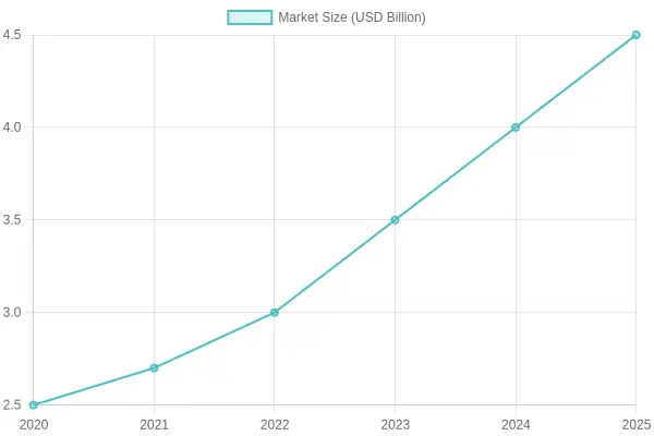Market Size Growth Over Years