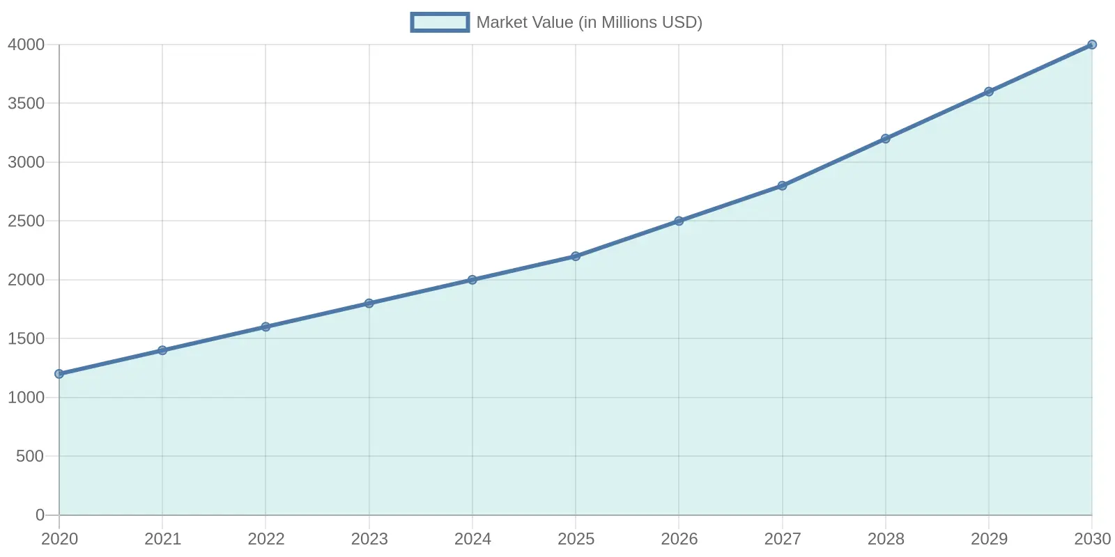 Market Value Growth Over the Years