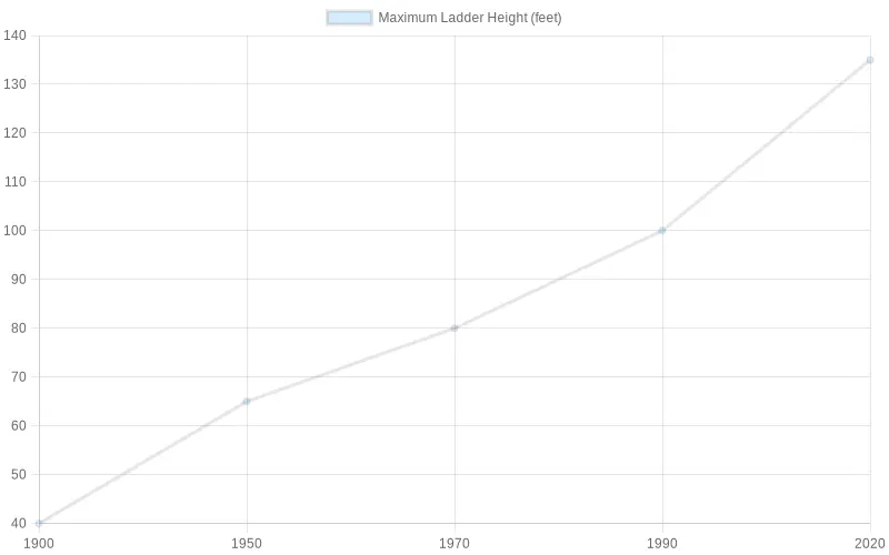 Maximum Ladder Heights Over Time
