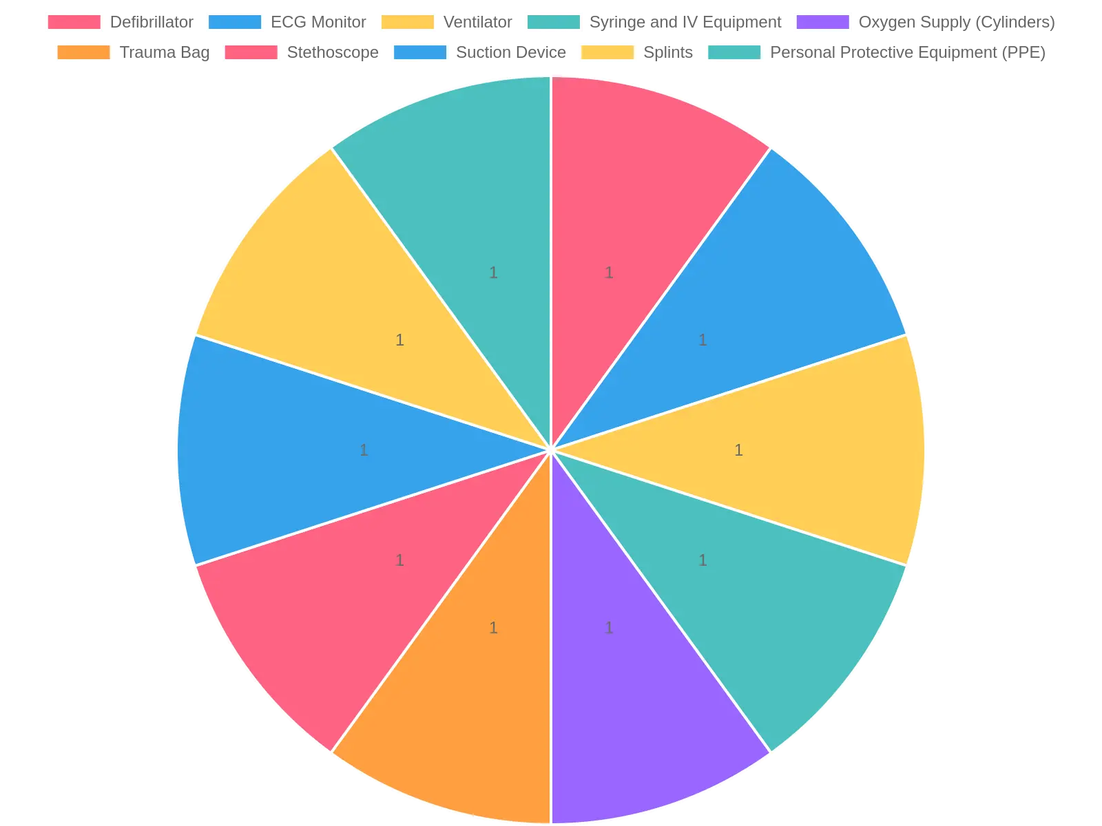 Distribution of Medical Equipment Types