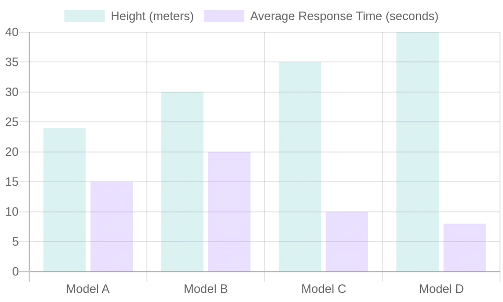 Model Comparison: Height and Response Time