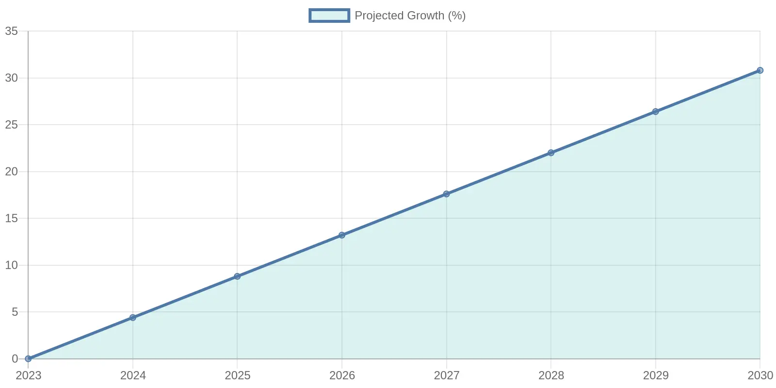 Projected Growth Over Time