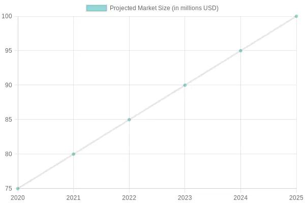 Projected Market Size Growth (2020 - 2025)