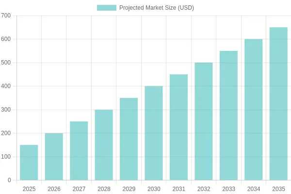 Projected Market Size Over Years
