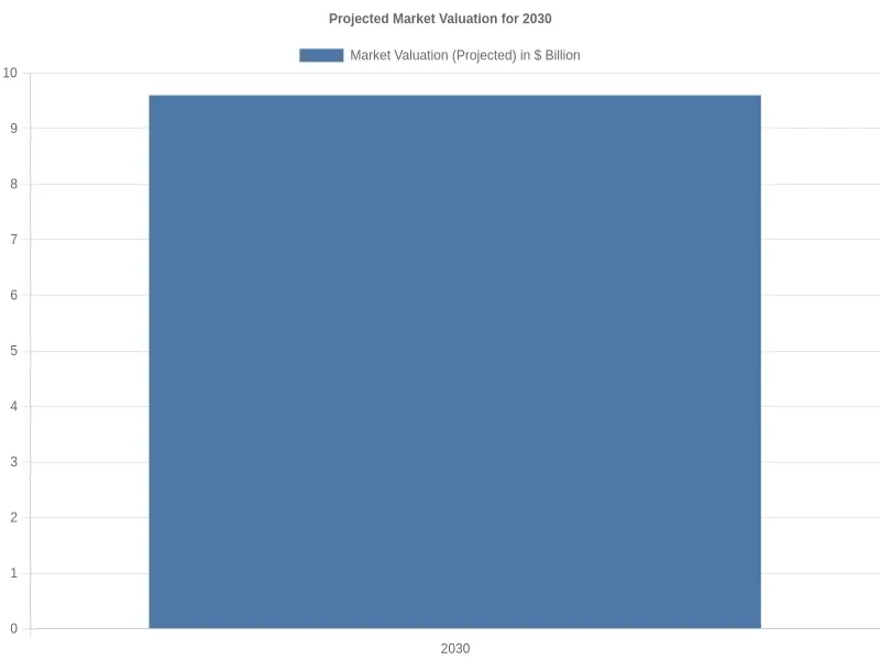 Projected Market Valuation for 2030