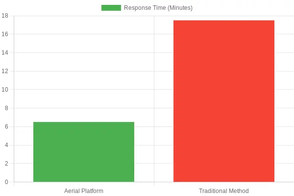 Response Time Comparison of Fire Response Methods