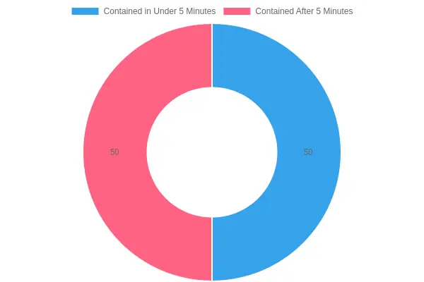 Response Time Statistics for Structure Fires