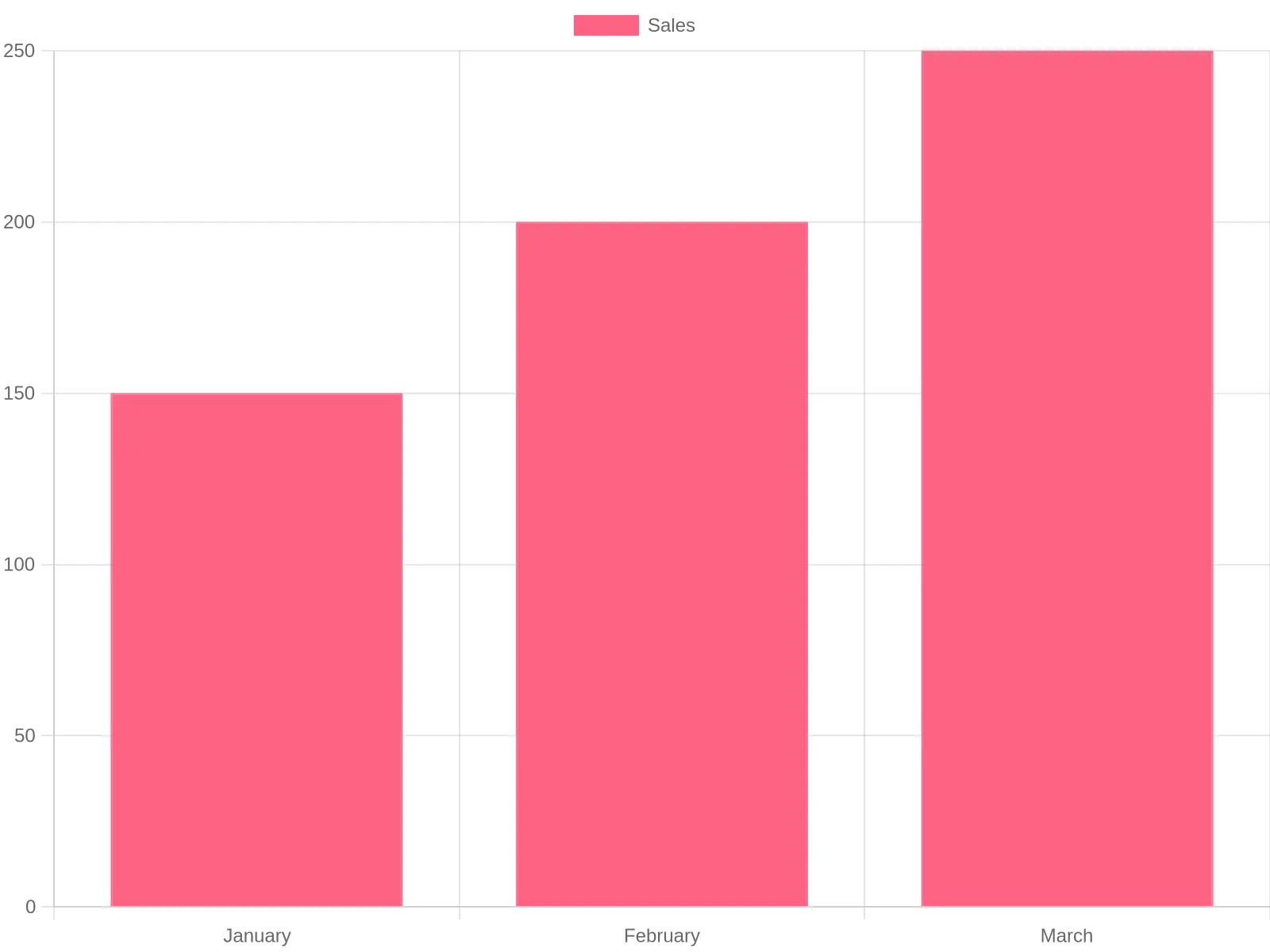 Chart showing the financing options for purchasing fire trucks