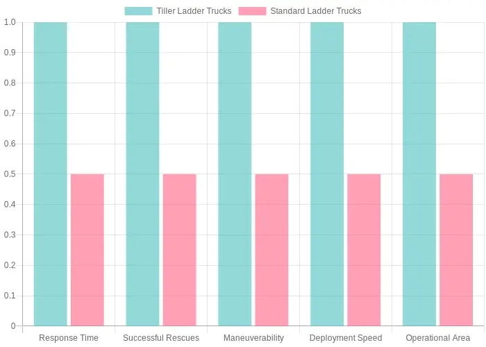 Comparison of Tiller and Standard Ladder Trucks