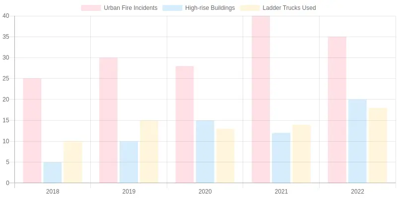 Urban Fire Incidents Analysis