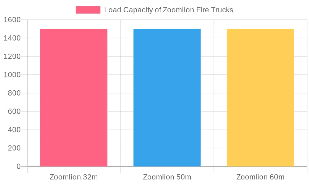 Load Capacity of Zoomlion Fire Trucks