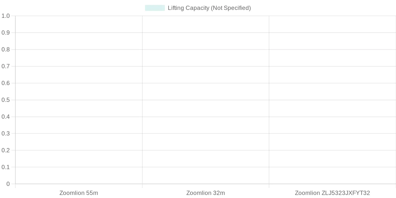 Zoomlion Models Lifting Capacity Comparison